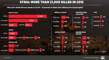 MORE THAN 21,000 KILLED IN 2015 IN SYRIA