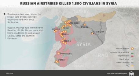 Russian Airstrikes Kill 1,800 Civilians In Syria