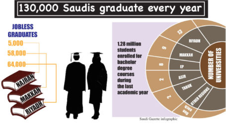 300,000 Saudi Graduates Jobless
